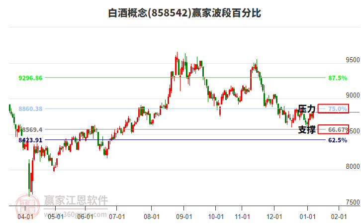 白酒概念贏家波段百分比工具 白酒概念贏家波段百分比工具