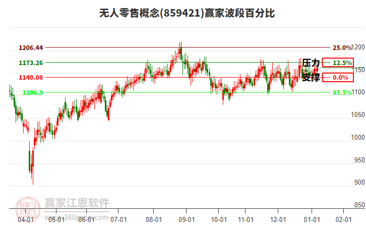 無(wú)人零售概念贏家波段百分比工具 無(wú)人零售概念贏家波段百分比工具