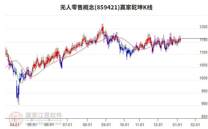 859421無(wú)人零售贏家乾坤K線工具 859421無(wú)人零售贏家乾坤K線工具