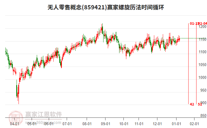 無(wú)人零售概念贏家螺旋歷法時(shí)間循環(huán)工具 無(wú)人零售概念贏家螺旋歷法時(shí)間循環(huán)工具