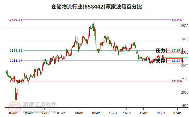 倉儲(chǔ)物流行業(yè)贏家波段百分比工具 倉儲(chǔ)物流行業(yè)贏家波段百分比工具