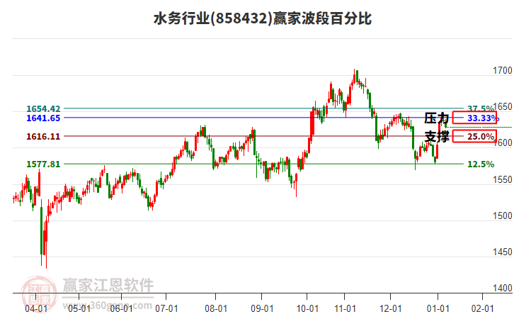 水務(wù)行業(yè)贏家波段百分比工具 水務(wù)行業(yè)贏家波段百分比工具