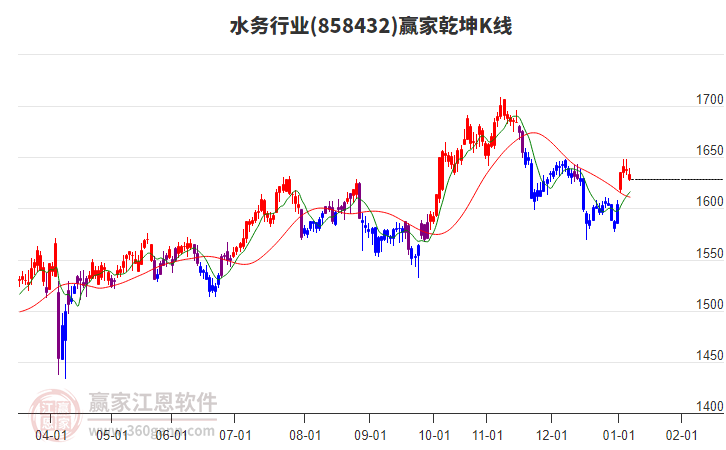 858432水務(wù)贏家乾坤K線工具 858432水務(wù)贏家乾坤K線工具
