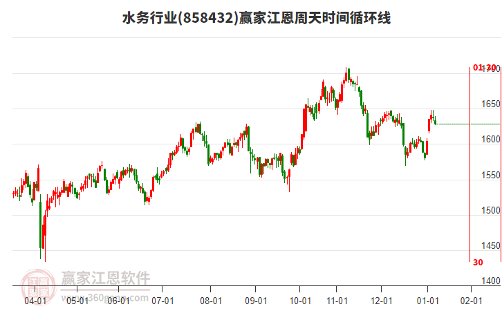 水務(wù)行業(yè)贏家江恩周天時間循環(huán)線工具 水務(wù)行業(yè)贏家江恩周天時間循環(huán)線工具