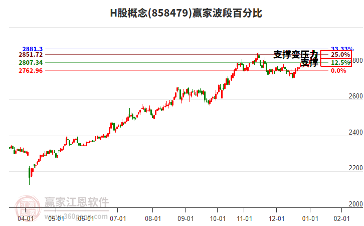 H股概念贏家波段百分比工具 H股概念贏家波段百分比工具