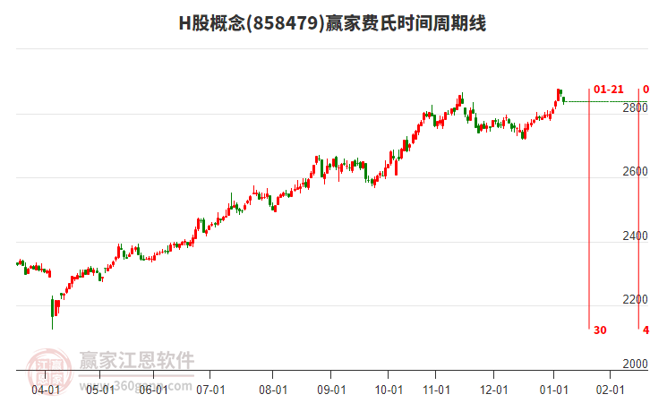 H股概念贏家費(fèi)氏時(shí)間周期線工具 H股概念贏家費(fèi)氏時(shí)間周期線工具