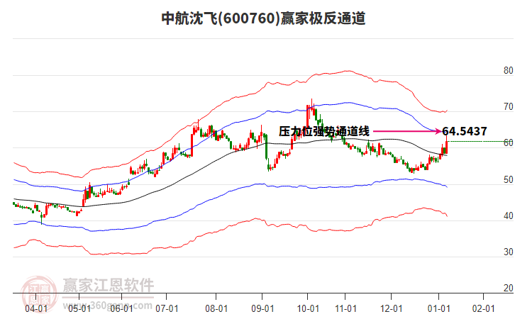 600760中航沈飛贏家極反通道工具 600760中航沈飛贏家極反通道工具