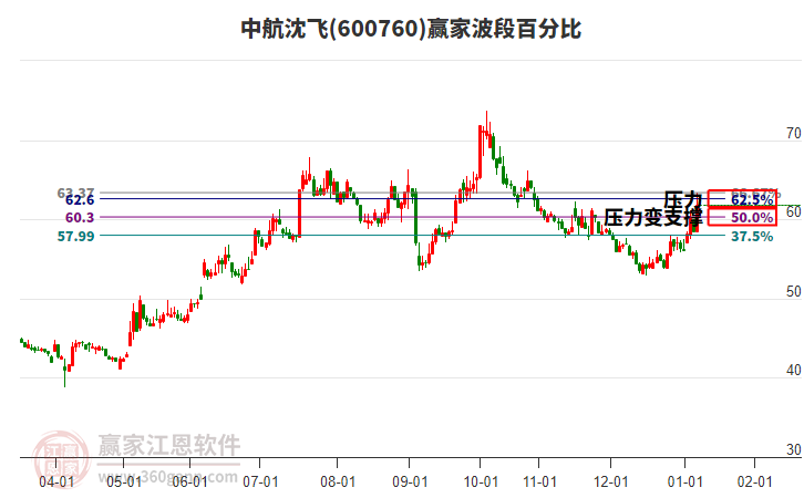 600760中航沈飛贏家波段百分比工具 600760中航沈飛贏家波段百分比工具