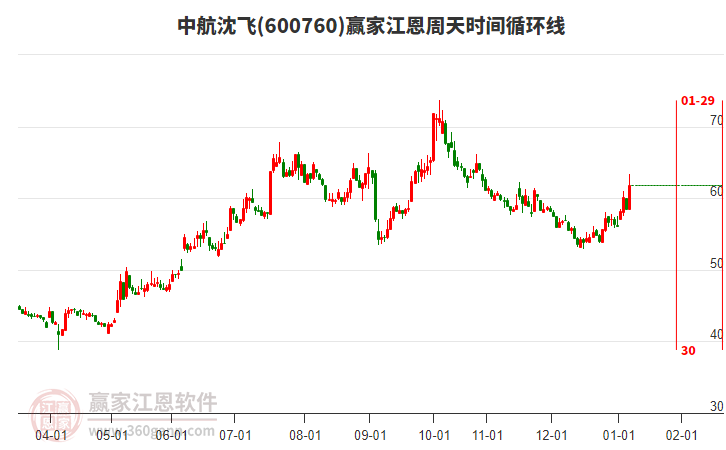 600760中航沈飛贏家江恩周天時間循環(huán)線工具 600760中航沈飛贏家江恩周天時間循環(huán)線工具