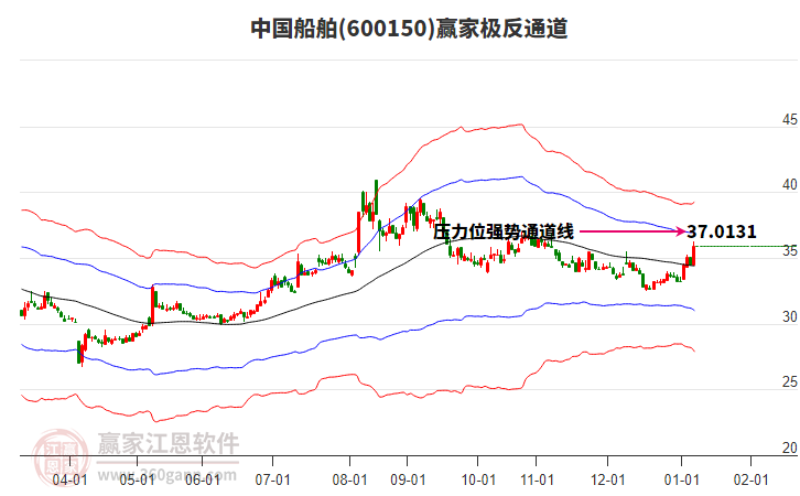 600150中國船舶贏家極反通道工具 600150中國船舶贏家極反通道工具