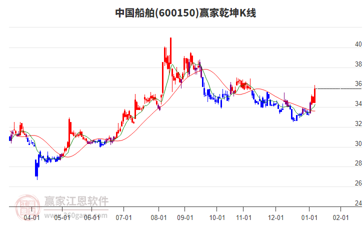 600150中國船舶贏家乾坤K線工具 600150中國船舶贏家乾坤K線工具