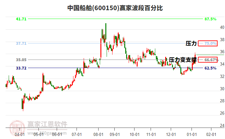 600150中國船舶贏家波段百分比工具 600150中國船舶贏家波段百分比工具
