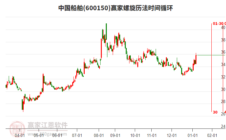 600150中國船舶贏家螺旋歷法時間循環(huán)工具 600150中國船舶贏家螺旋歷法時間循環(huán)工具