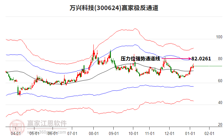 300624萬興科技贏家極反通道工具 300624萬興科技贏家極反通道工具