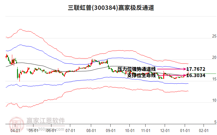 300384三联虹普赢家极反通道工具 300384三联虹普赢家极反通道工具