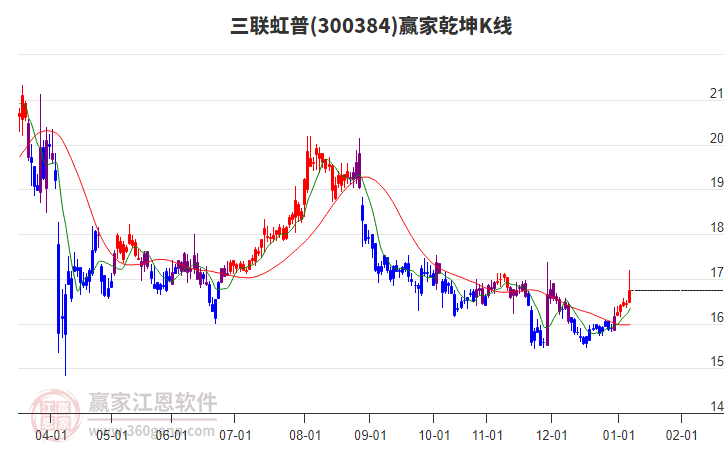 300384三联虹普赢家乾坤K线工具 300384三联虹普赢家乾坤K线工具