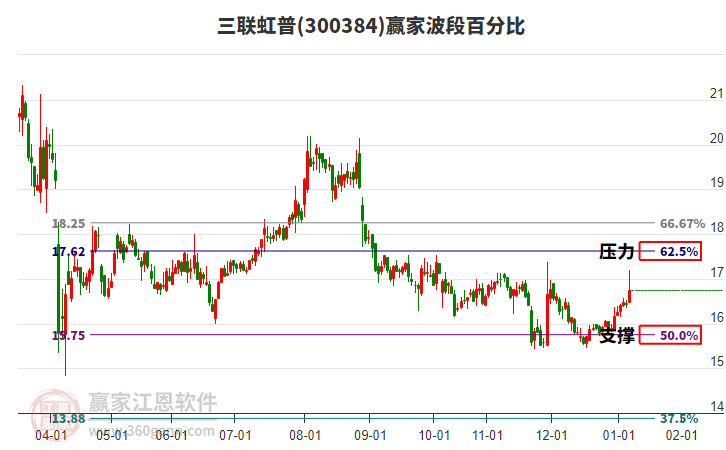 300384三联虹普赢家波段百分比工具 300384三联虹普赢家波段百分比工具