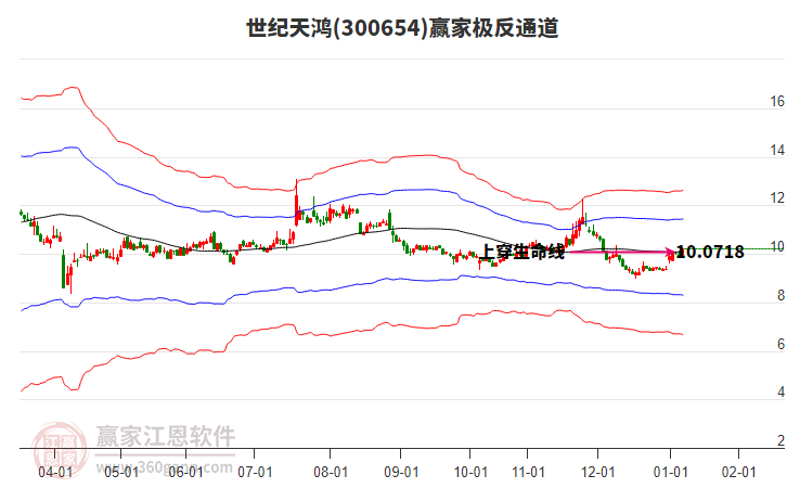 300654世紀(jì)天鴻贏家極反通道工具 300654世紀(jì)天鴻贏家極反通道工具