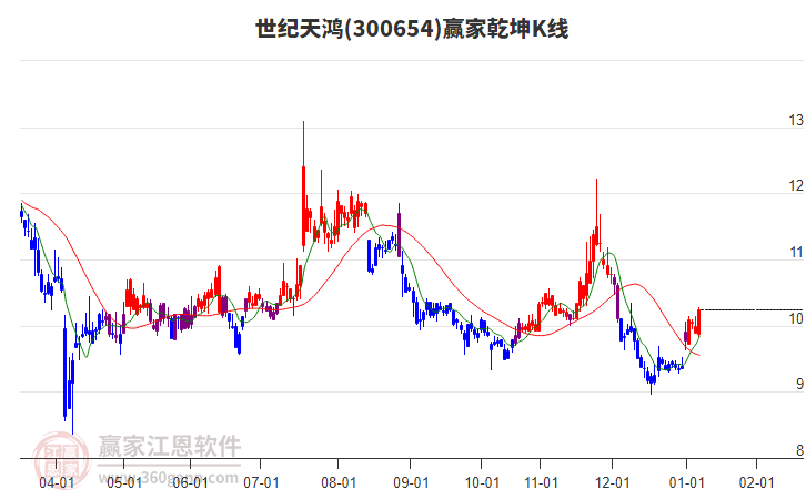 300654世紀(jì)天鴻贏家乾坤K線工具 300654世紀(jì)天鴻贏家乾坤K線工具