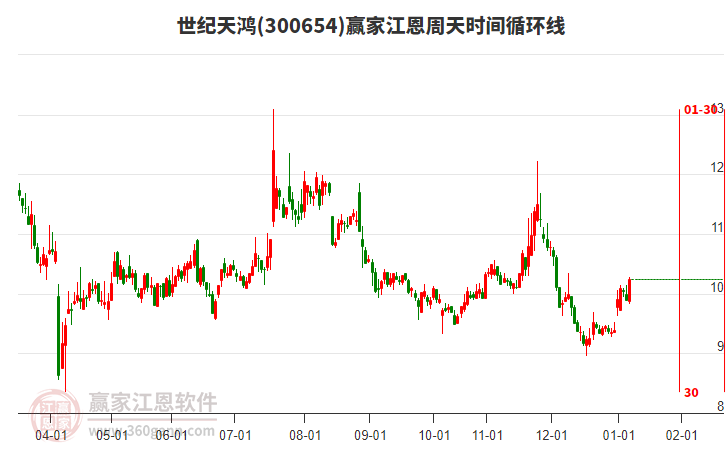 300654世紀(jì)天鴻贏家江恩周天時間循環(huán)線工具 300654世紀(jì)天鴻贏家江恩周天時間循環(huán)線工具
