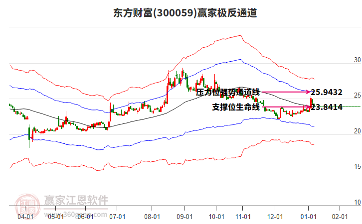 300059東方財(cái)富贏家極反通道工具