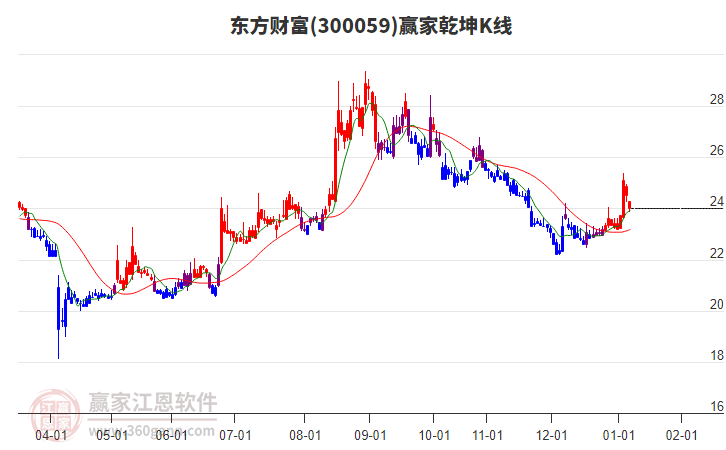 300059東方財(cái)富贏家乾坤K線工具