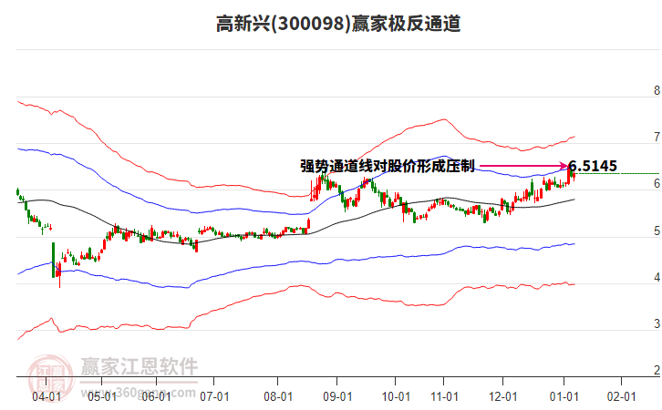 300098高新興贏家極反通道工具 300098高新興贏家極反通道工具