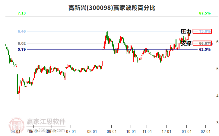 300098高新興贏家波段百分比工具 300098高新興贏家波段百分比工具