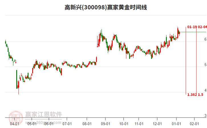 300098高新興贏家黃金時(shí)間周期線工具 300098高新興贏家黃金時(shí)間周期線工具