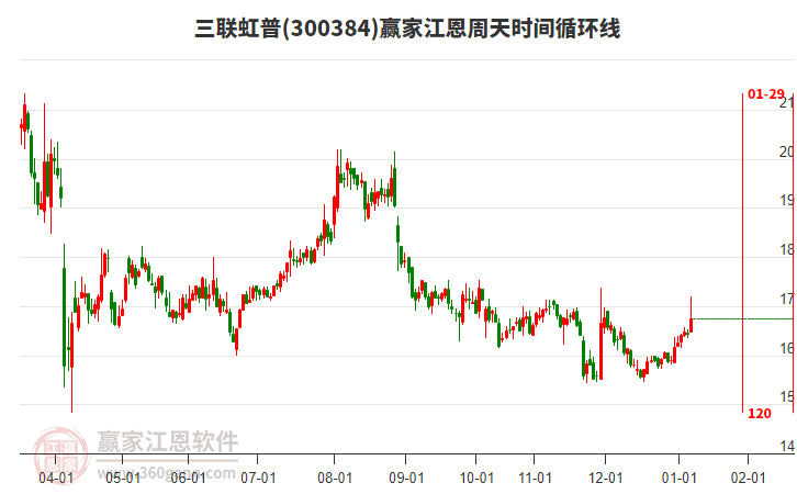 300384三联虹普赢家江恩周天时间循环线工具 300384三联虹普赢家江恩周天时间循环线工具
