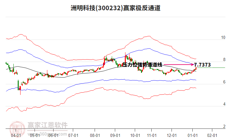 300232洲明科技贏家極反通道工具 300232洲明科技贏家極反通道工具