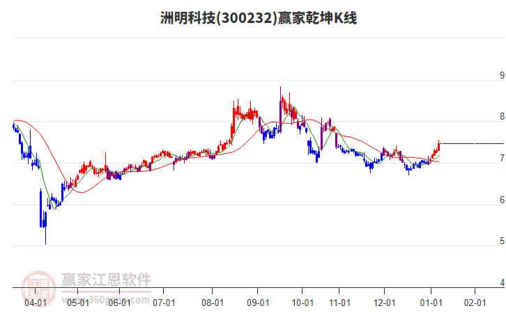 300232洲明科技贏家乾坤K線工具 300232洲明科技贏家乾坤K線工具