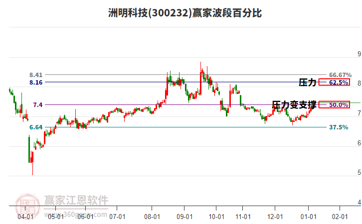 300232洲明科技贏家波段百分比工具 300232洲明科技贏家波段百分比工具