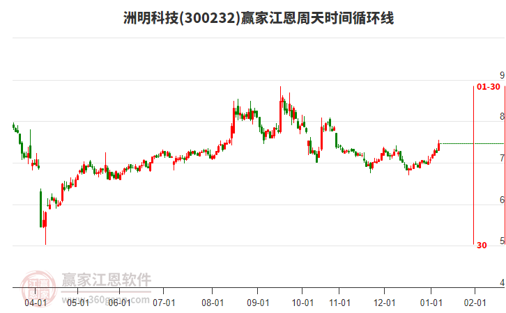 300232洲明科技贏家江恩周天時間循環(huán)線工具 300232洲明科技贏家江恩周天時間循環(huán)線工具