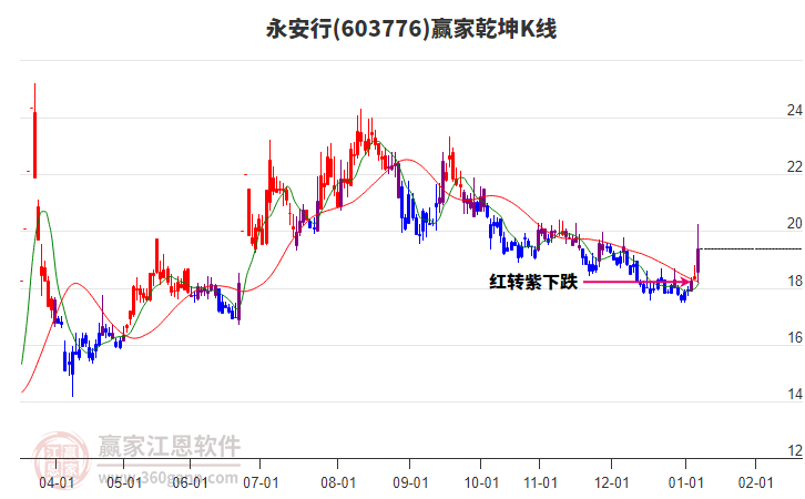 603776永安行贏家乾坤K線工具
