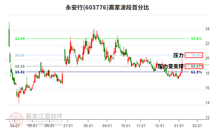 603776永安行贏家波段百分比工具