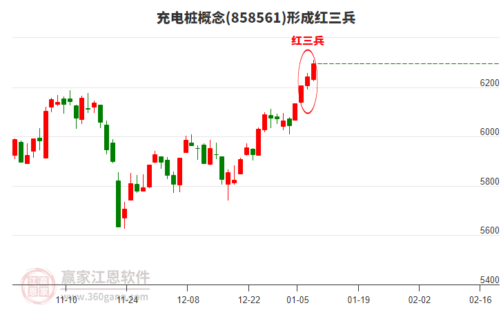 充电桩概念形成充电桩概念形成顶部红三兵形态 充电桩概念形成充电桩概念形成顶部红三兵形态