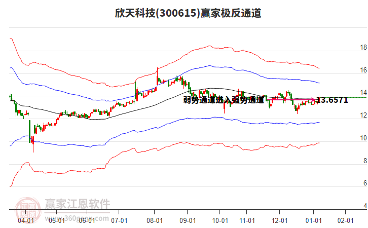 300615欣天科技赢家极反通道工具 300615欣天科技赢家极反通道工具