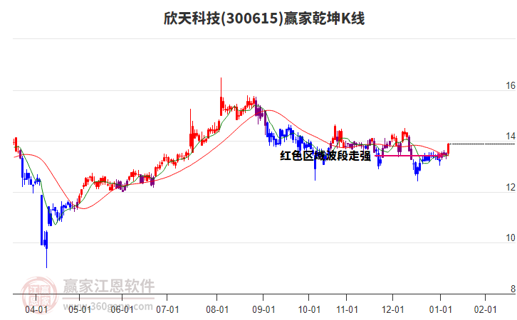 300615欣天科技赢家乾坤K线工具 300615欣天科技赢家乾坤K线工具