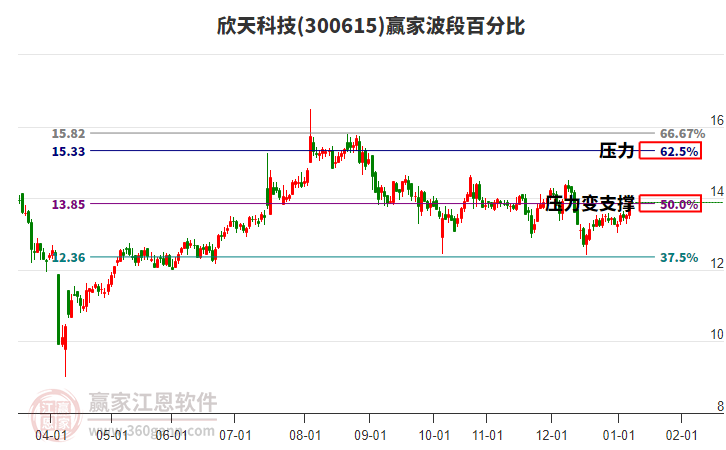 300615欣天科技赢家波段百分比工具 300615欣天科技赢家波段百分比工具