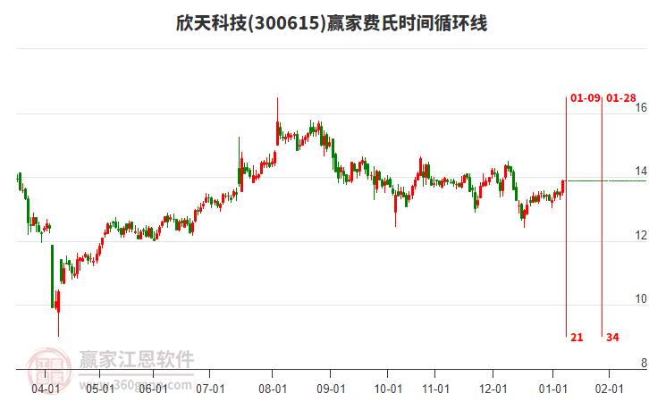 300615欣天科技赢家费氏时间循环线工具 300615欣天科技赢家费氏时间循环线工具