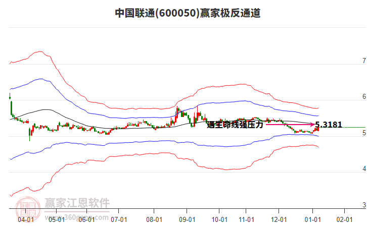 600050中國(guó)聯(lián)通贏家極反通道工具 600050中國(guó)聯(lián)通贏家極反通道工具