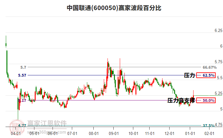 600050中國(guó)聯(lián)通贏家波段百分比工具 600050中國(guó)聯(lián)通贏家波段百分比工具
