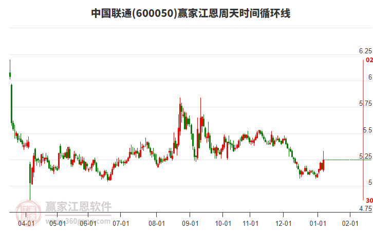 600050中國(guó)聯(lián)通贏家江恩周天時(shí)間循環(huán)線工具 600050中國(guó)聯(lián)通贏家江恩周天時(shí)間循環(huán)線工具