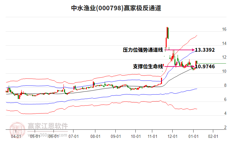 000798中水漁業(yè)贏家極反通道工具 000798中水漁業(yè)贏家極反通道工具
