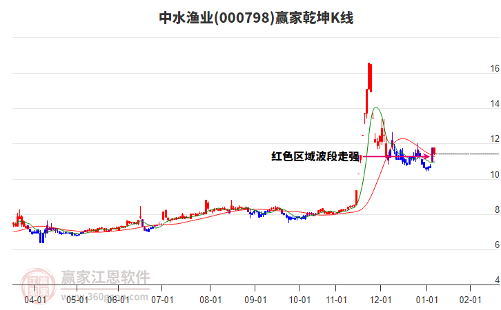 000798中水漁業(yè)贏家乾坤K線工具 000798中水漁業(yè)贏家乾坤K線工具