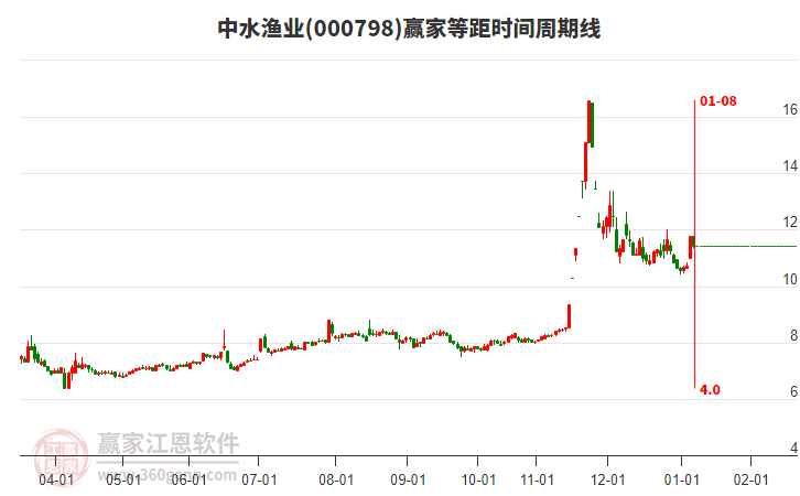 000798中水漁業(yè)贏家等距時間周期線工具 000798中水漁業(yè)贏家等距時間周期線工具