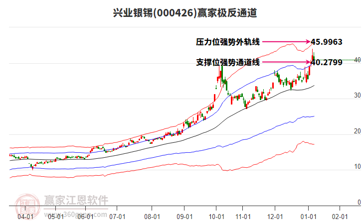 000426興業(yè)銀錫贏家極反通道工具 000426興業(yè)銀錫贏家極反通道工具