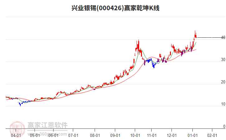 000426興業(yè)銀錫贏家乾坤K線工具 000426興業(yè)銀錫贏家乾坤K線工具