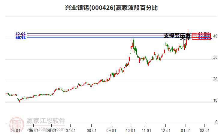 000426興業(yè)銀錫贏家波段百分比工具 000426興業(yè)銀錫贏家波段百分比工具